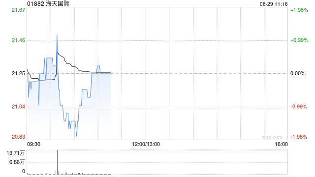 海通国际：维持海天国际“优于大市”评级 目标价升至28.6港元  第1张