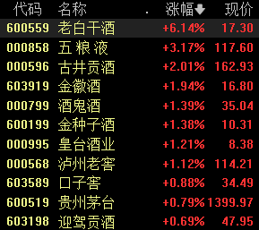 股价表现弱于基本面？酒企中报密集披露，机构这样看  第1张