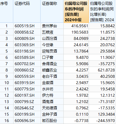 股价表现弱于基本面？酒企中报密集披露，机构这样看  第3张