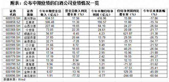 白酒行业半年报：分化加剧，中高端品牌稳健增长  第1张