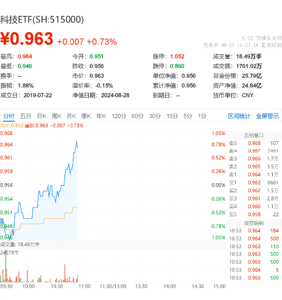 科技ETF（515000）上扬0.84%，德赛西威领涨3.88%，智驾或将进入多元化竞争阶段