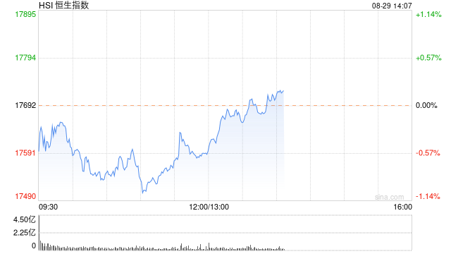 午评：港股恒指跌0.65% 恒生科指跌0.61%美团逆势涨超9%  第2张