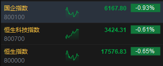 午评：港股恒指跌0.65% 恒生科指跌0.61%美团逆势涨超9%