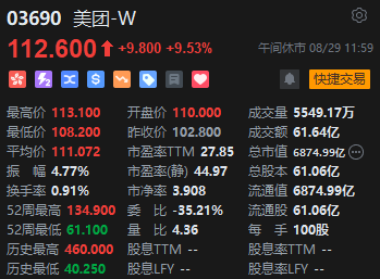 午评：港股恒指跌0.65% 恒生科指跌0.61%美团逆势涨超9%  第4张