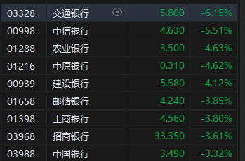 午评：港股恒指跌0.65% 恒生科指跌0.61%美团逆势涨超9%  第6张