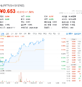 巨头发力可穿戴赛道！华为推出玄玑感知系统，领益智造涨停，电子ETF（515260）盘中上探1.71%  第2张