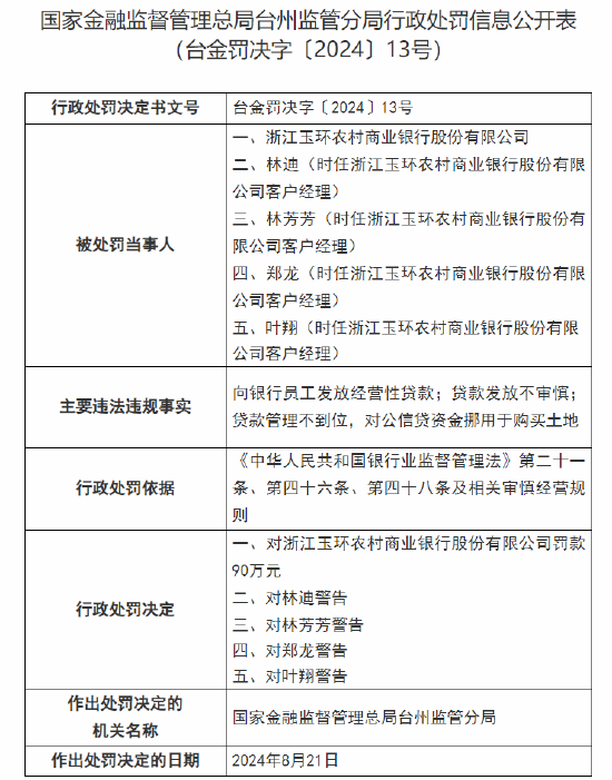 浙江玉环农村商业银行被罚90万：因贷款管理不到位 对公信贷资金挪用于购买土地等违法违规事实