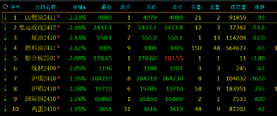 收评：工业硅涨超3% 集运指数等跌超2%