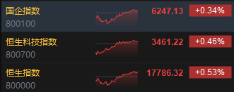 收评：恒指涨0.53% 恒生科指涨0.46%美团大涨逾12%