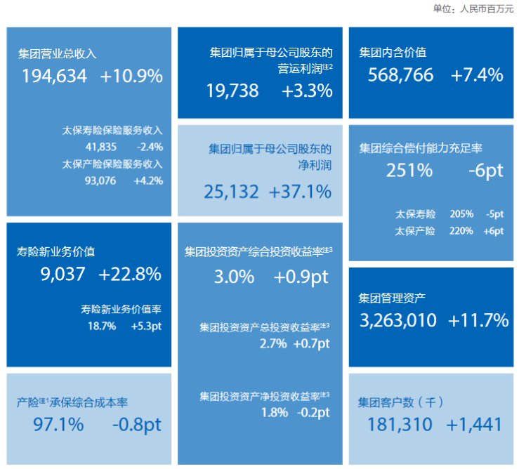 中国太保：上半年实现净利润251.32亿元 同比增长37.1%  第1张