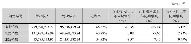 童装不“俏”了？嘉曼服饰上半年营收净利双降