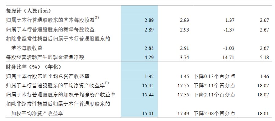 招商银行：上半年实现归母净利润747.43亿元 同比下降1.33%