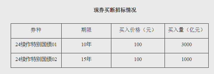 央行买入4000亿元特别国债 配合特别国债到期续发  第1张