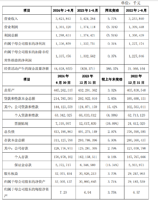 西安银行：上半年实现归母净利润13.37亿元 同比增长0.31%