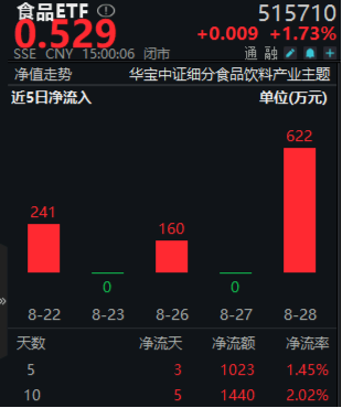 业绩提振，白酒龙头集体狂欢！吃喝板块全天强势，食品ETF（515710）盘中摸高2.31%！  第3张