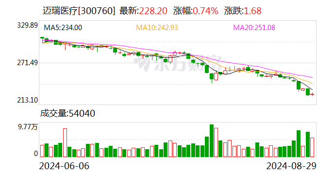 迈瑞医疗上半年实现营收205.31亿元 多款产品市占率长期位列全球前三  第1张