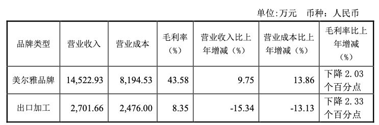 财报透视｜亏损继续扩大！美尔雅上半年净利腰斩，曾连续两年财报被“非标”遭监管追问  第3张