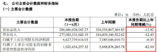 千亿上汽突发！扣非净利润，暴跌超80%  第2张