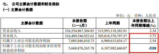 千亿上汽突发！扣非净利润，暴跌超80%  第3张