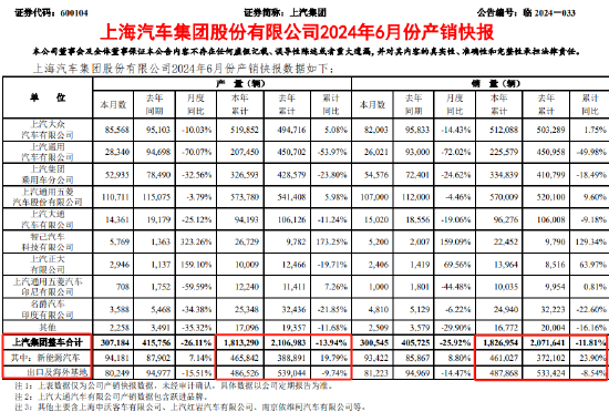 千亿上汽突发！扣非净利润，暴跌超80%  第4张