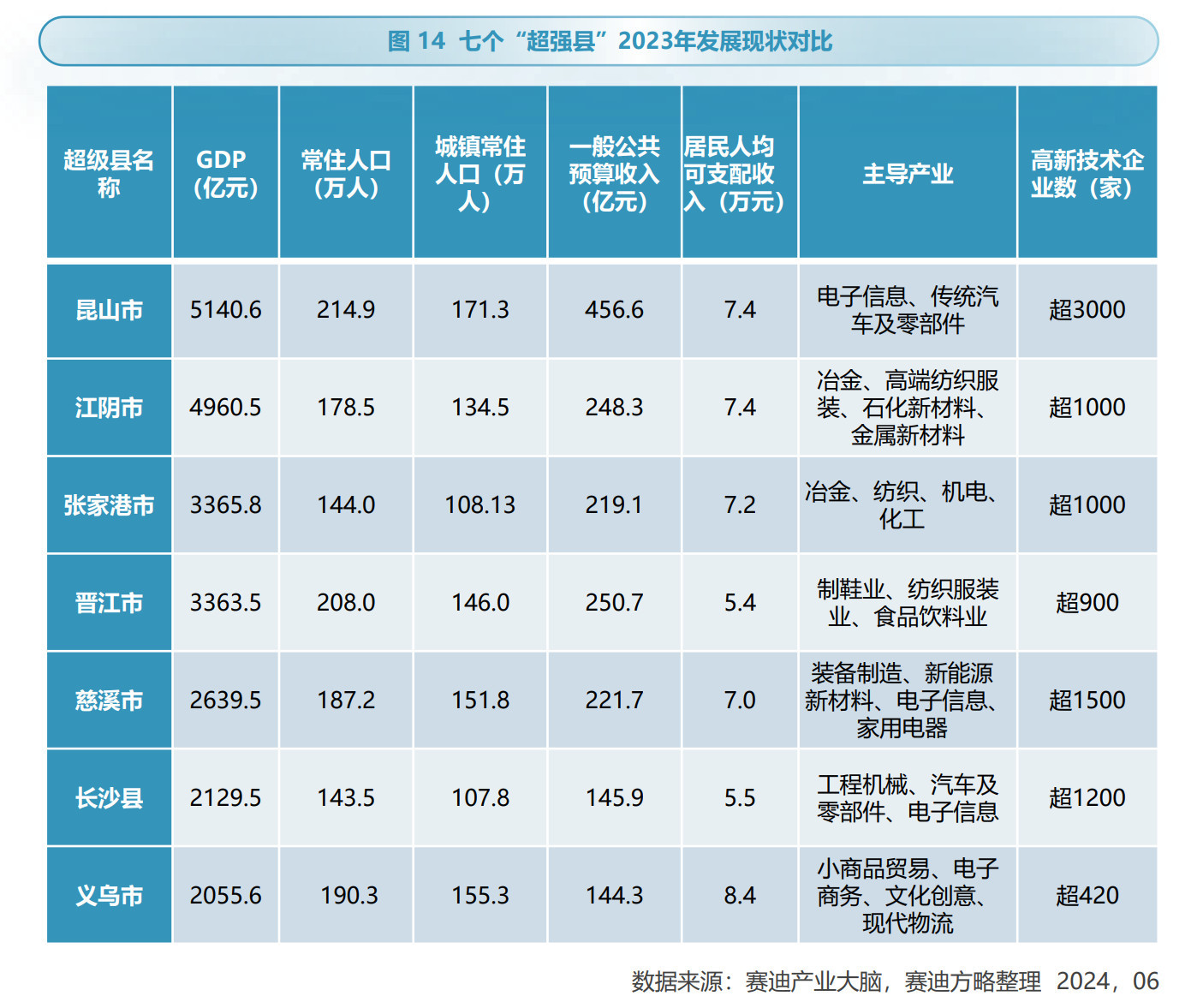 七个“超强县”，“单挑”大城市