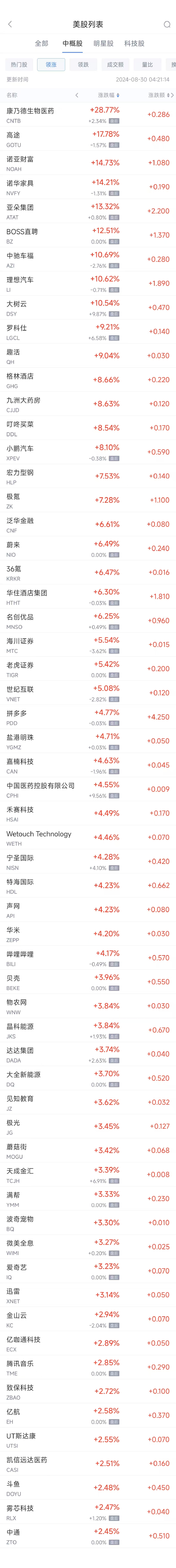 周四热门中概股普涨 理想汽车涨10.6%，BOSS直聘涨12.5%  第1张