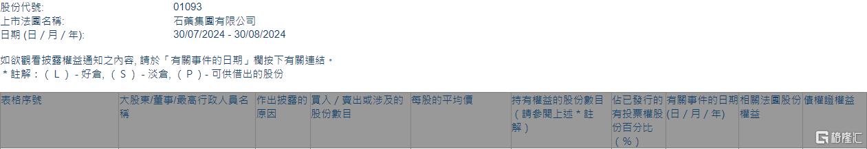 石药集团(01093.HK)获主席蔡东晨增持170万股