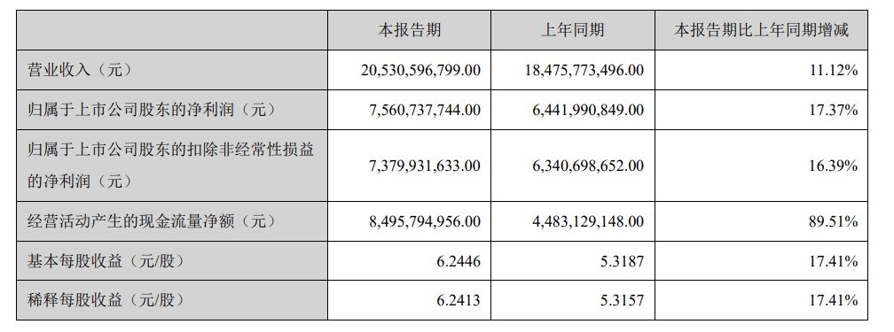 迈瑞医疗上半年业绩增速跌至20%以下：行业整顿对医院招标采购的影响将消退  第2张