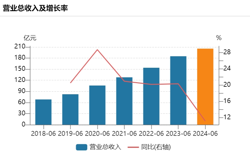 迈瑞医疗上半年业绩增速跌至20%以下：行业整顿对医院招标采购的影响将消退