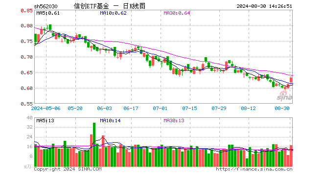 风来了？海光信息涨超6%！信创ETF基金（562030）盘中上探3.59%，市值霸居信创竞品ETF首位！  第1张