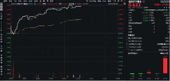 风来了？海光信息涨超6%！信创ETF基金（562030）盘中上探3.59%，市值霸居信创竞品ETF首位！  第2张