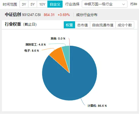 风来了？海光信息涨超6%！信创ETF基金（562030）盘中上探3.59%，市值霸居信创竞品ETF首位！  第3张