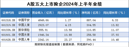 五大上市险企已披露半年报 保险股走强！中国太保、天茂集团回应  第1张