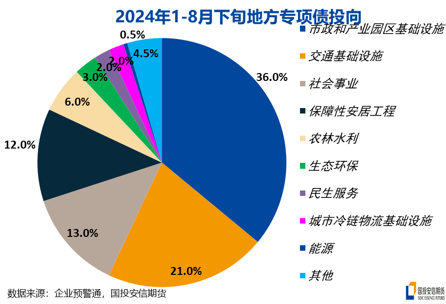 沥青道路需求分析之（一）：专项债篇  第9张