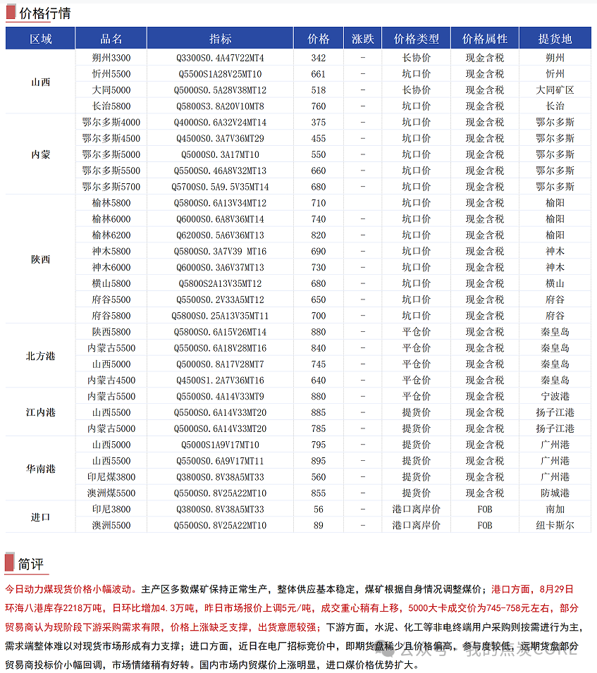 【资讯】8月30日煤焦信息汇总