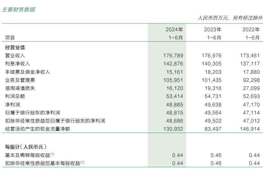 邮储银行：上半年实现净利润488.85亿元 同比减少1.52%  第1张