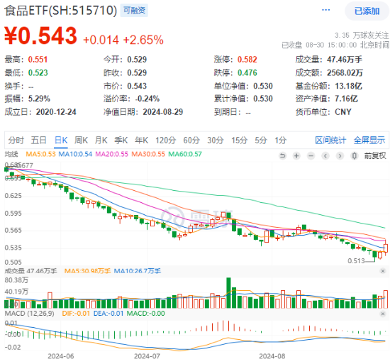 燃！A股放量反攻！主力资金狂涌，电子ETF（515260）豪涨4.17%！吃喝板块全天强势，食品ETF大涨2.65%！