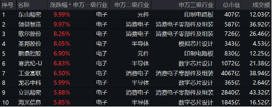 蝶变登场？超百亿主力资金狂涌，一基双拼消费电子+半导体的电子ETF（515260）豪涨4.17%！领益智造等2股涨停  第1张