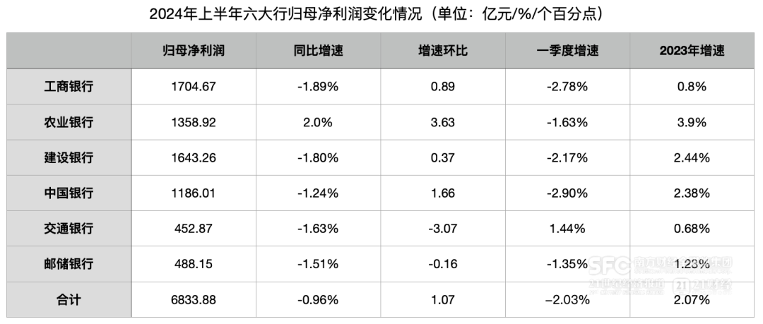 六大行公布：二季度存款环比降3.5万亿  第5张