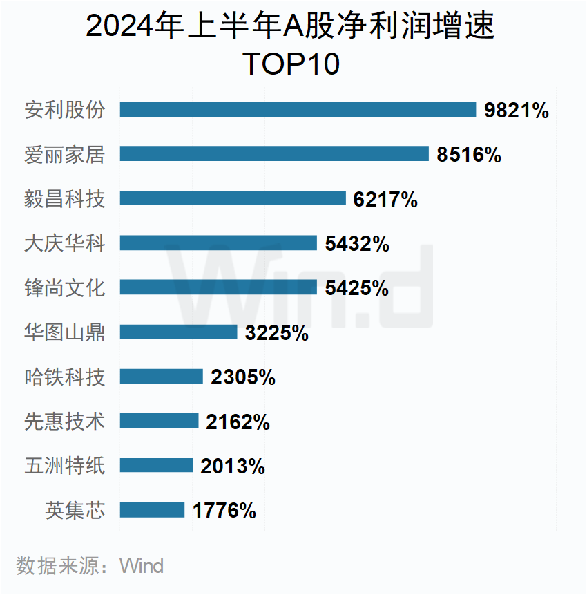 A股上市公司2024年中报大数据榜单出炉：安利股份、爱丽家居、毅昌科技净利润增幅分别为9821%、8516%、6217%  第21张