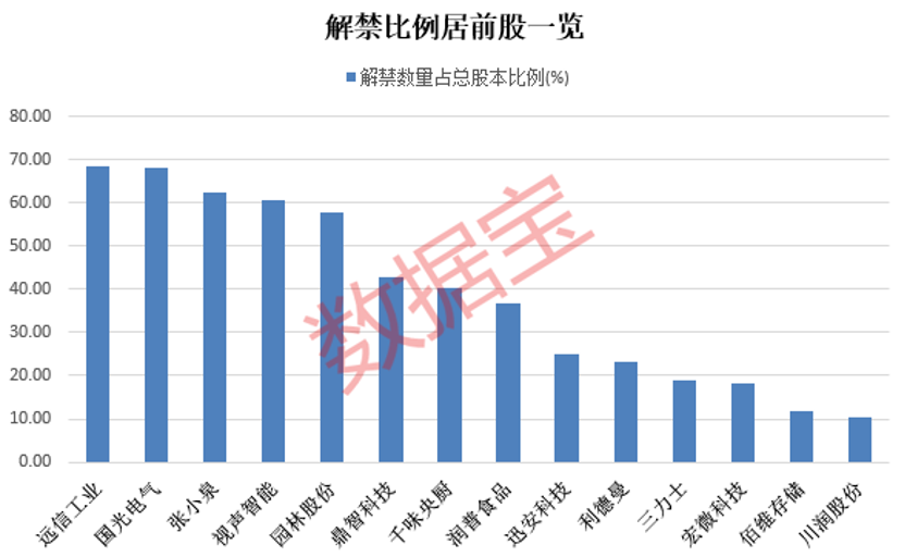 下周解禁股出炉，5股解禁比例超50%，包括远信工业、国光电气、张小泉、视声智能、园林股份（名单）  第1张