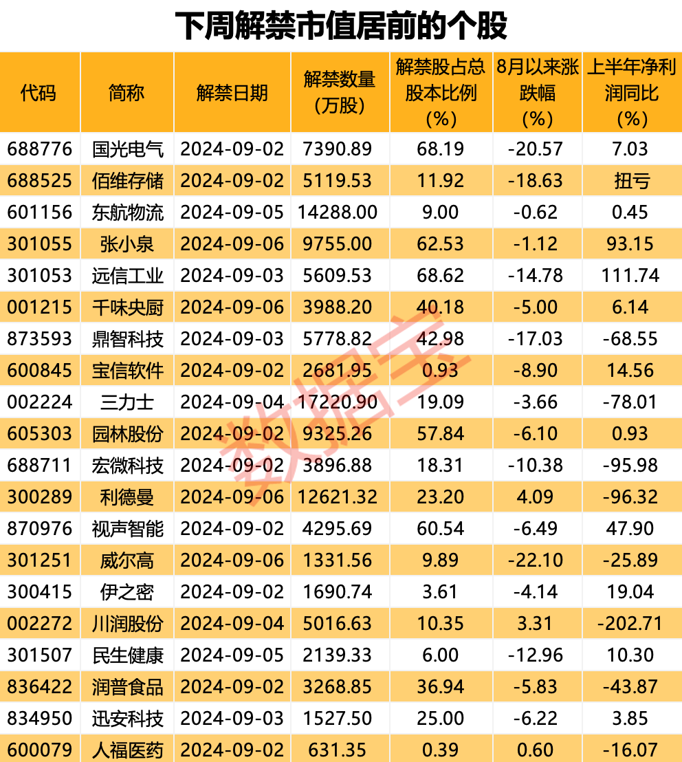 下周解禁股出炉，5股解禁比例超50%，包括远信工业、国光电气、张小泉、视声智能、园林股份（名单）