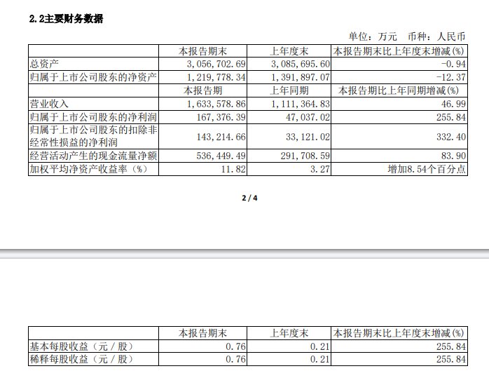 宇通客车上半年销售客车20555辆 实现营收163.36亿元