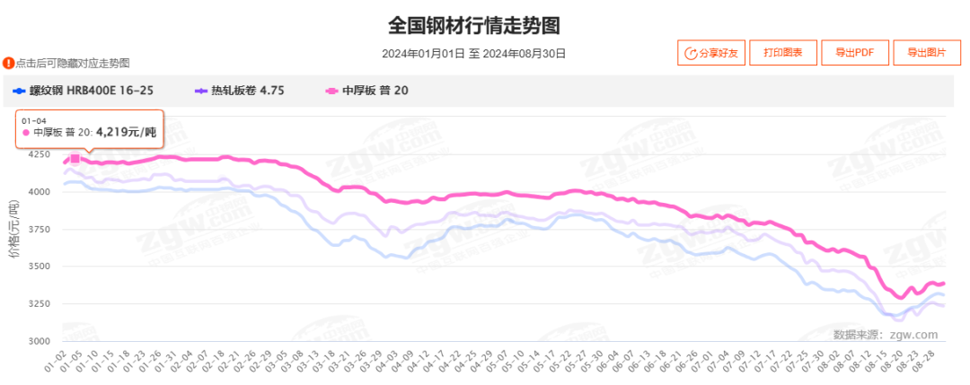 迅猛！钢坯累跌170！钢价涨超300！进入9月，钢价能否开门红？  第3张