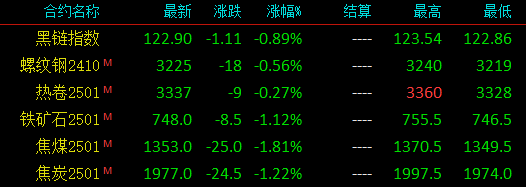 迅猛！钢坯累跌170！钢价涨超300！进入9月，钢价能否开门红？