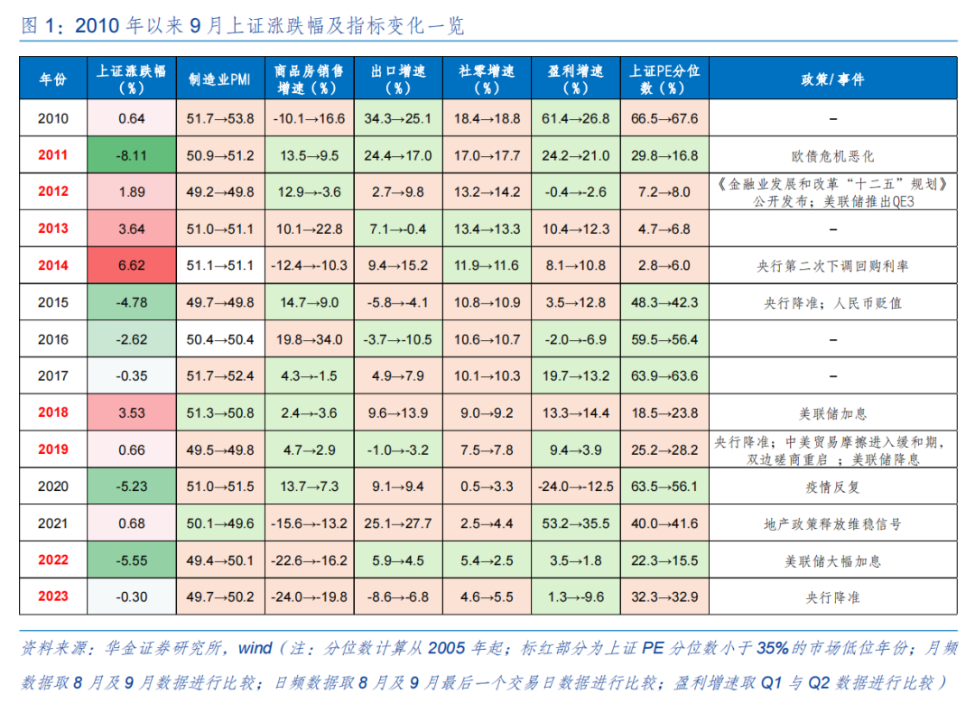 【华金策略邓利军团队-定期报告】底部区域，九月可能筑底反弹