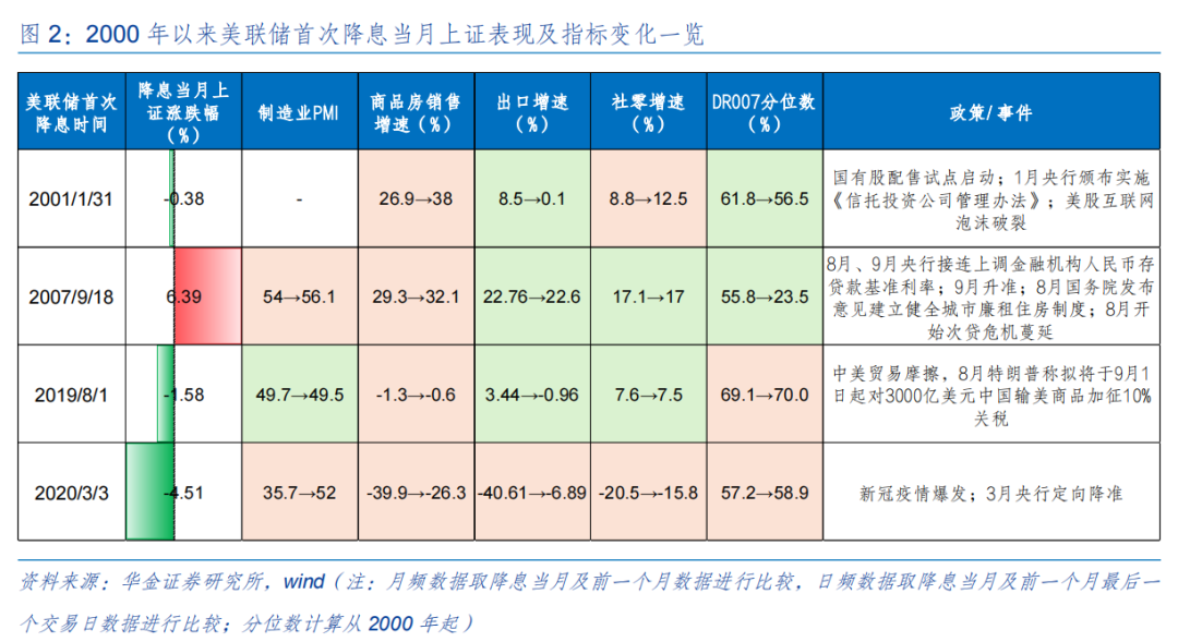 【华金策略邓利军团队-定期报告】底部区域，九月可能筑底反弹  第3张