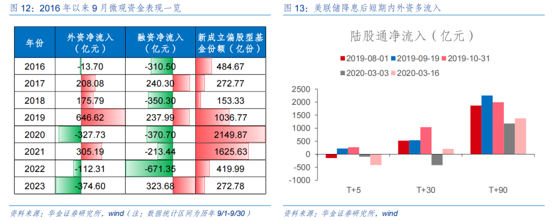 【华金策略邓利军团队-定期报告】底部区域，九月可能筑底反弹  第9张