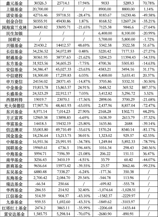 大曝光！66家基金公司，上半年盈利排名  第2张