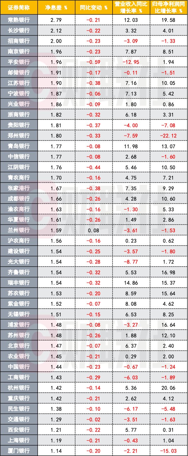 A股上市银行半年报：41家息差持续下探、12家净利润负增长  第1张